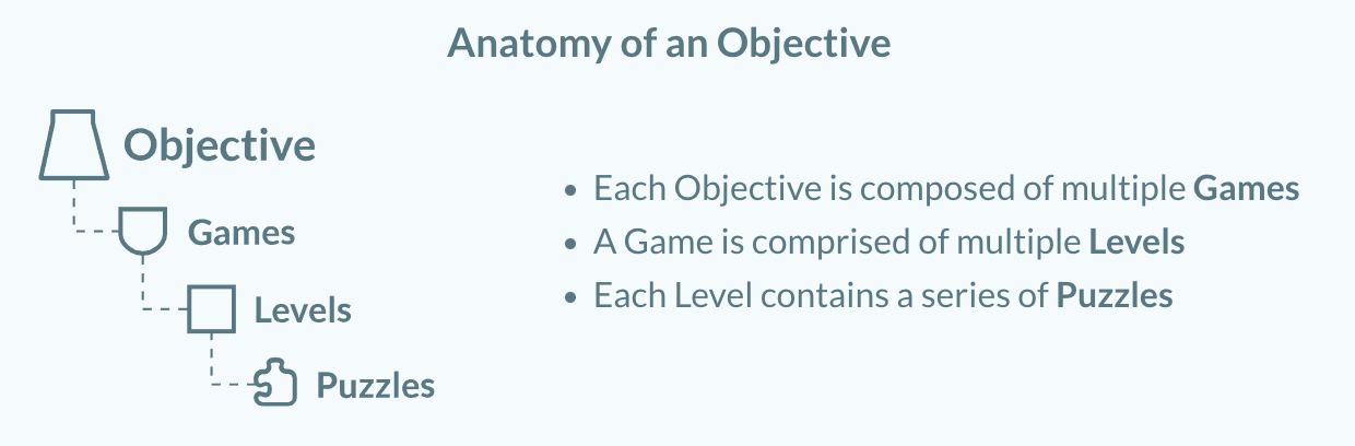 diagram of objective, games, levels, puzzles