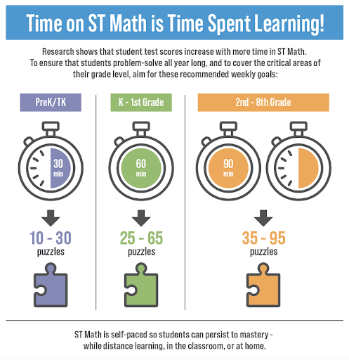 Recommended times 30 minutes a week for grades pk/tk, 60 for k-1, 90 grades 2+