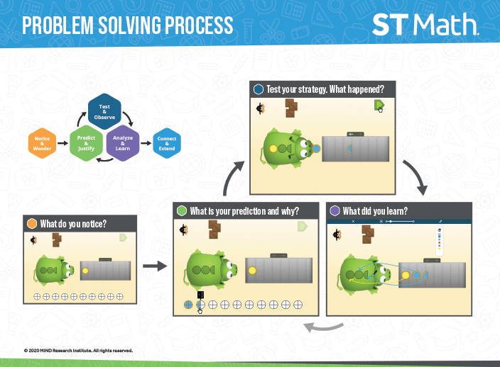 Problem Solving Process Poster